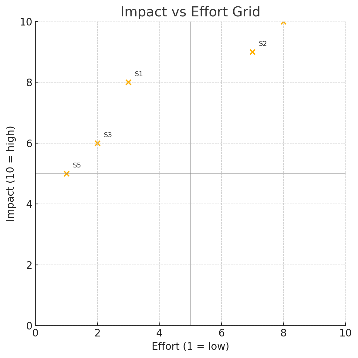 impacts vs effort grid