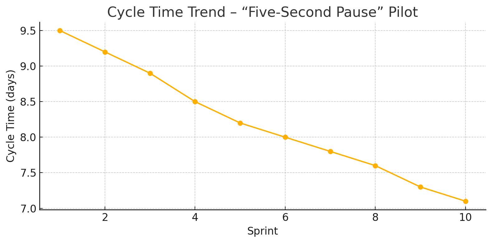 cycle time trend - give second pause pilot