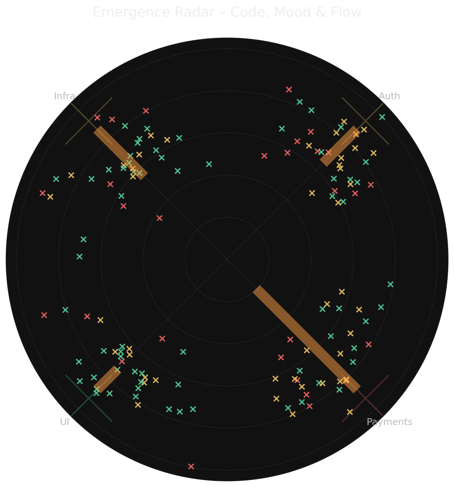 emergence radar graph