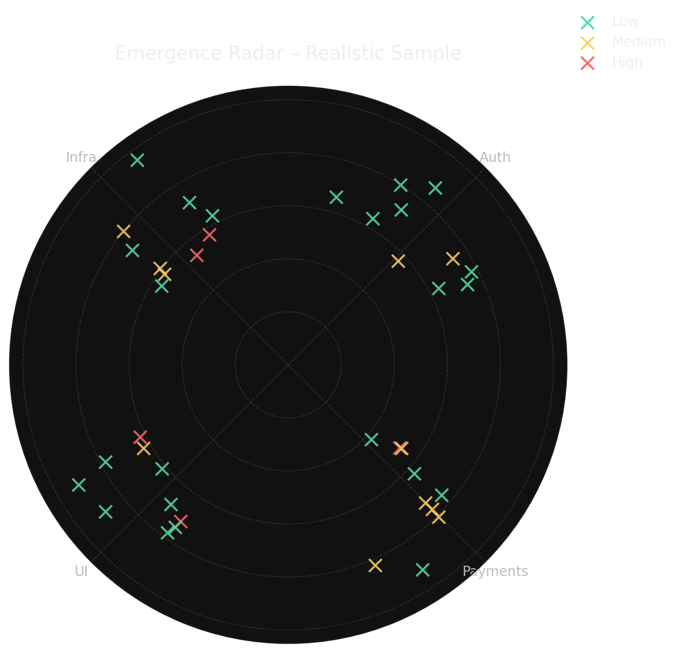 emergency radar graph