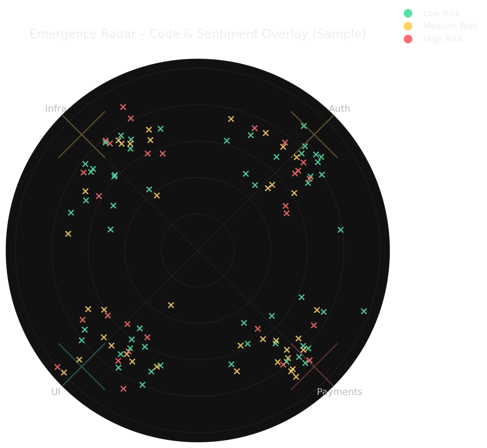 emergence radar graph