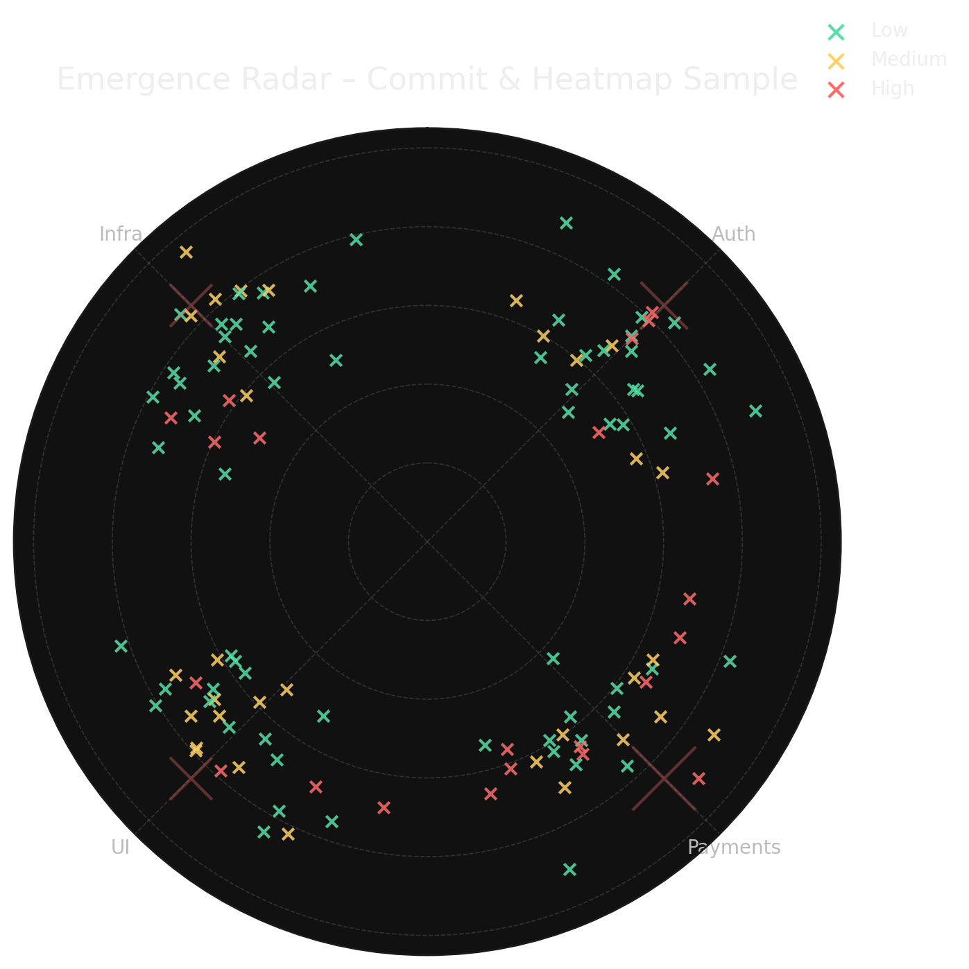 emergence radar graph