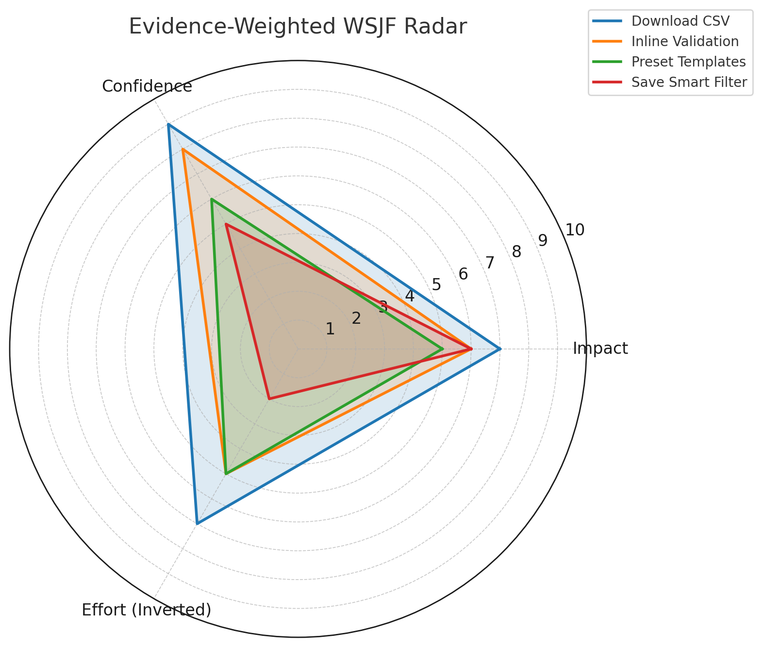 Evidence-weighted WSJF Radar