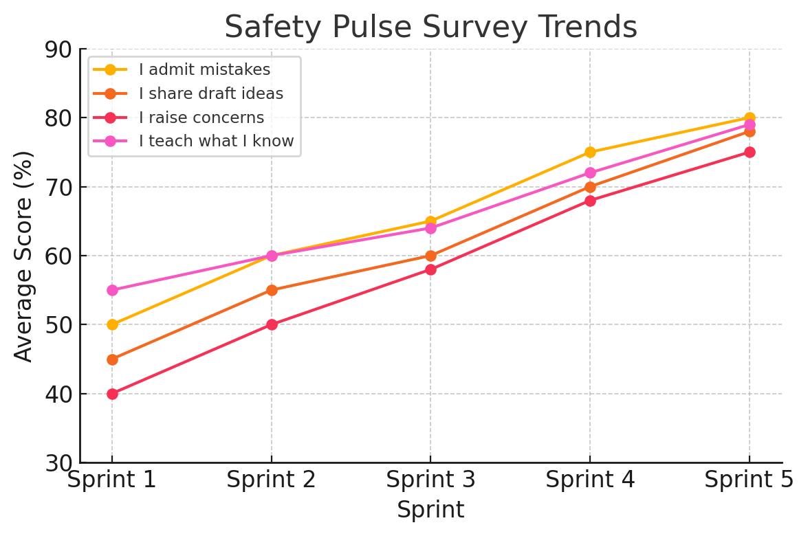 safety pulse survey trends graph