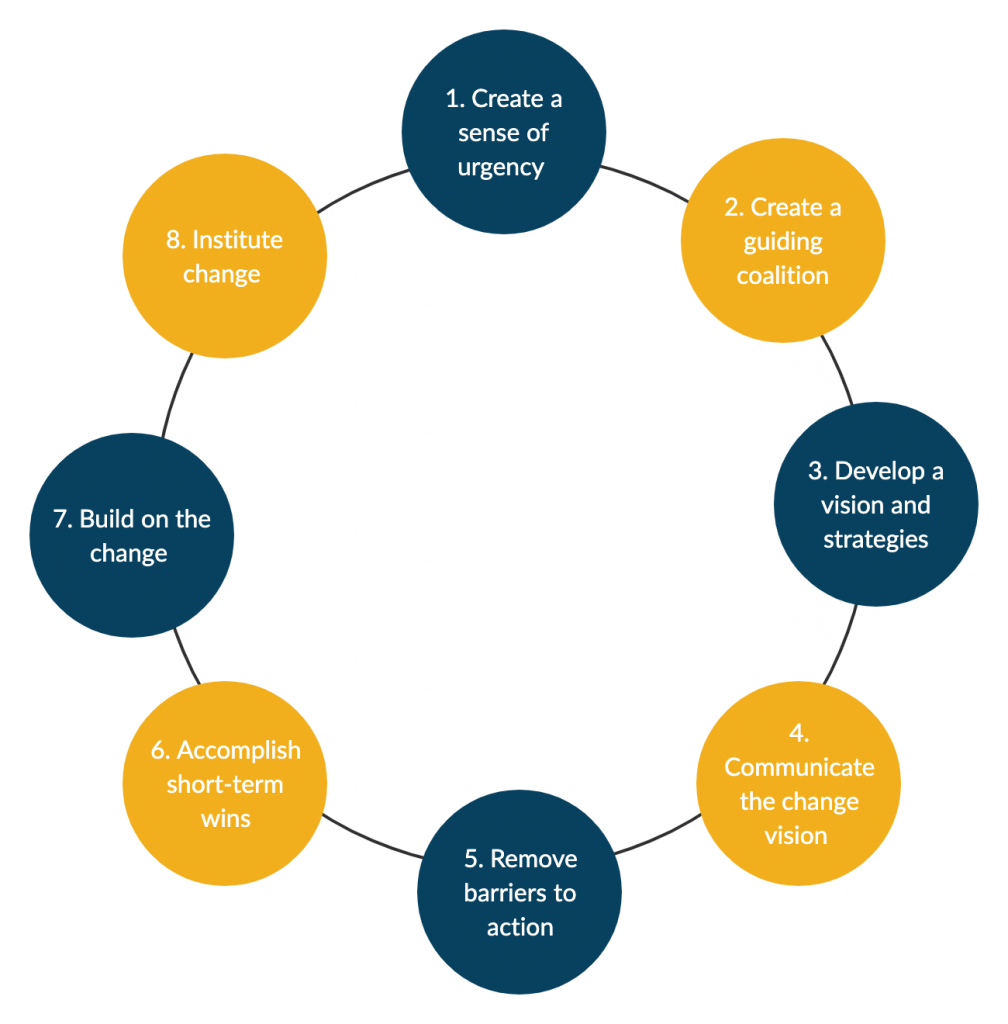 Kotter's Model