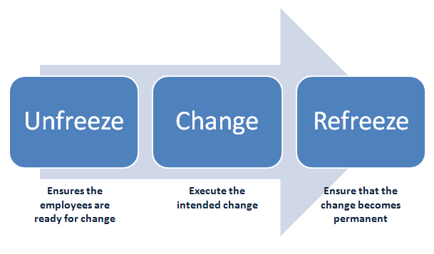 Lewins' Model