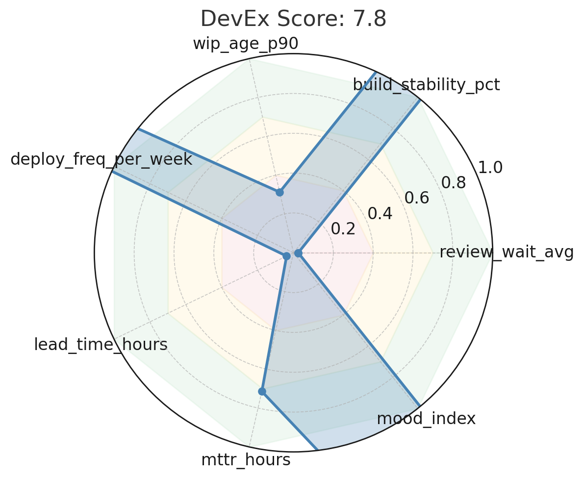 joy-flow radar graph