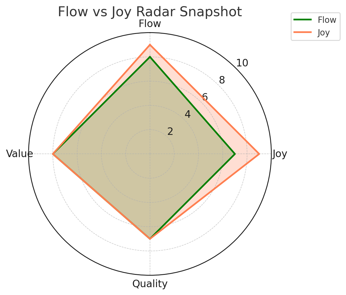 flow vs joy radar snapshot