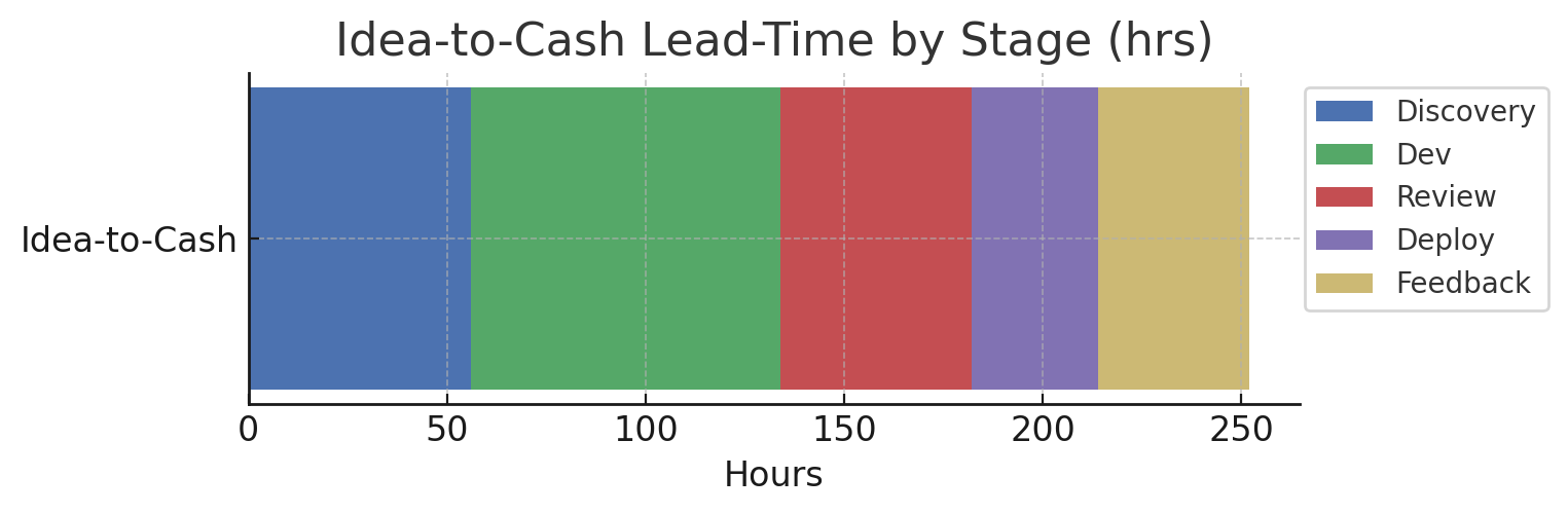 idea to cash lead time by stage