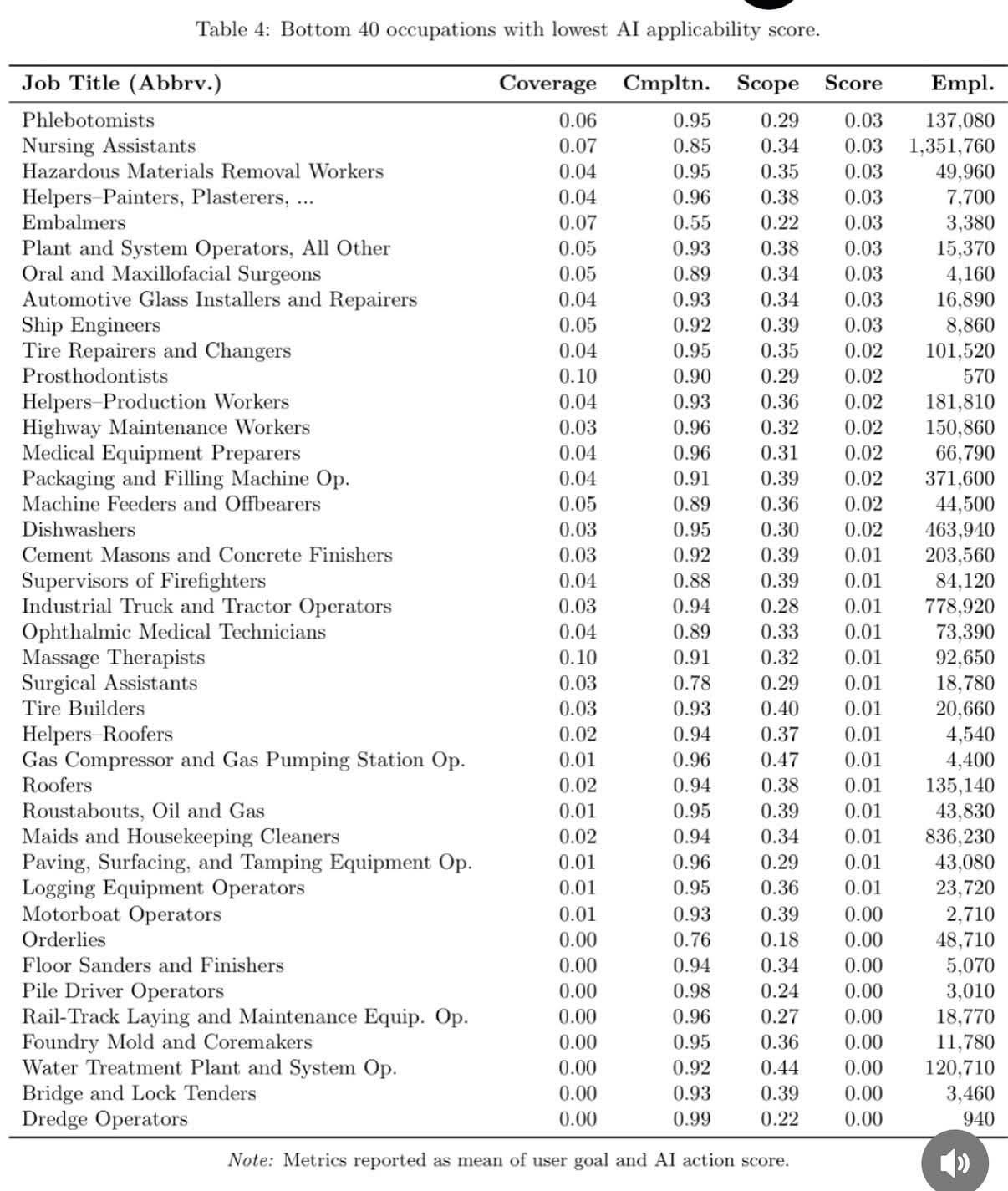 bottom 40 occupations with lowest AI applicability score
