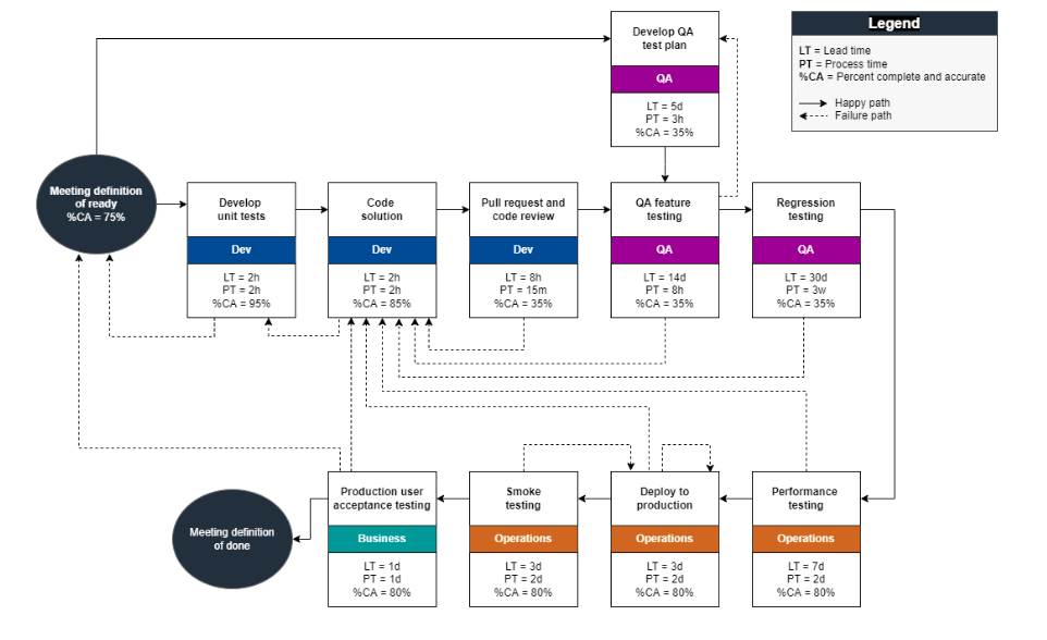 system level coaching chart