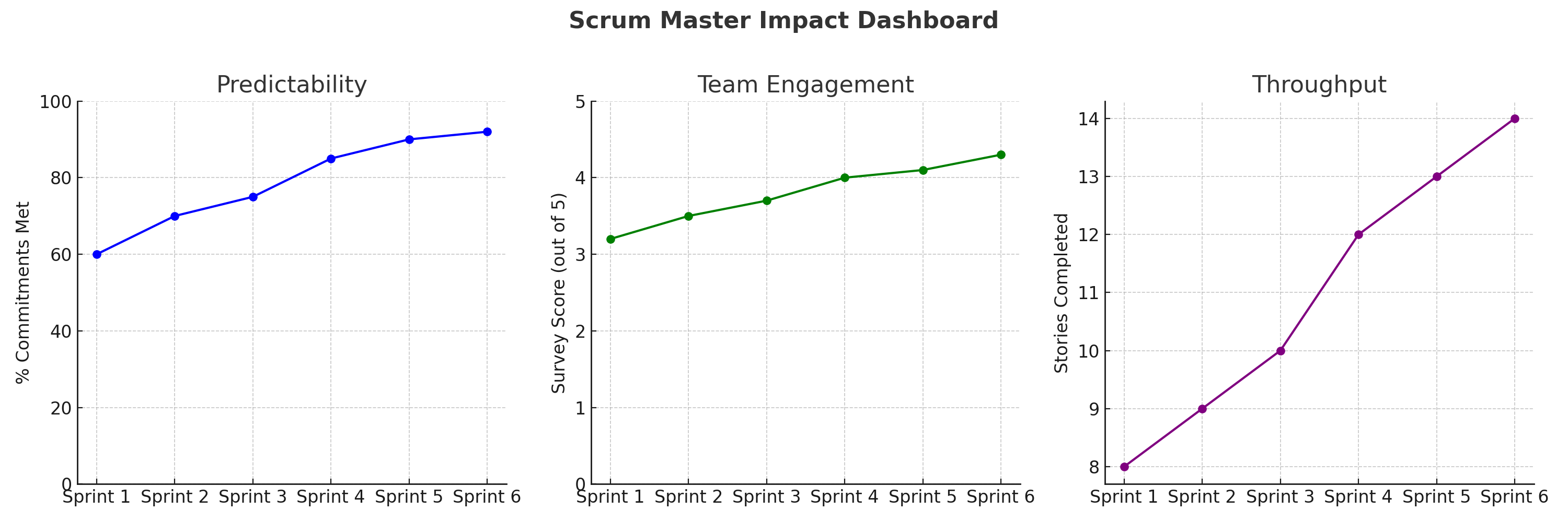 scrum master impact dahsboard
