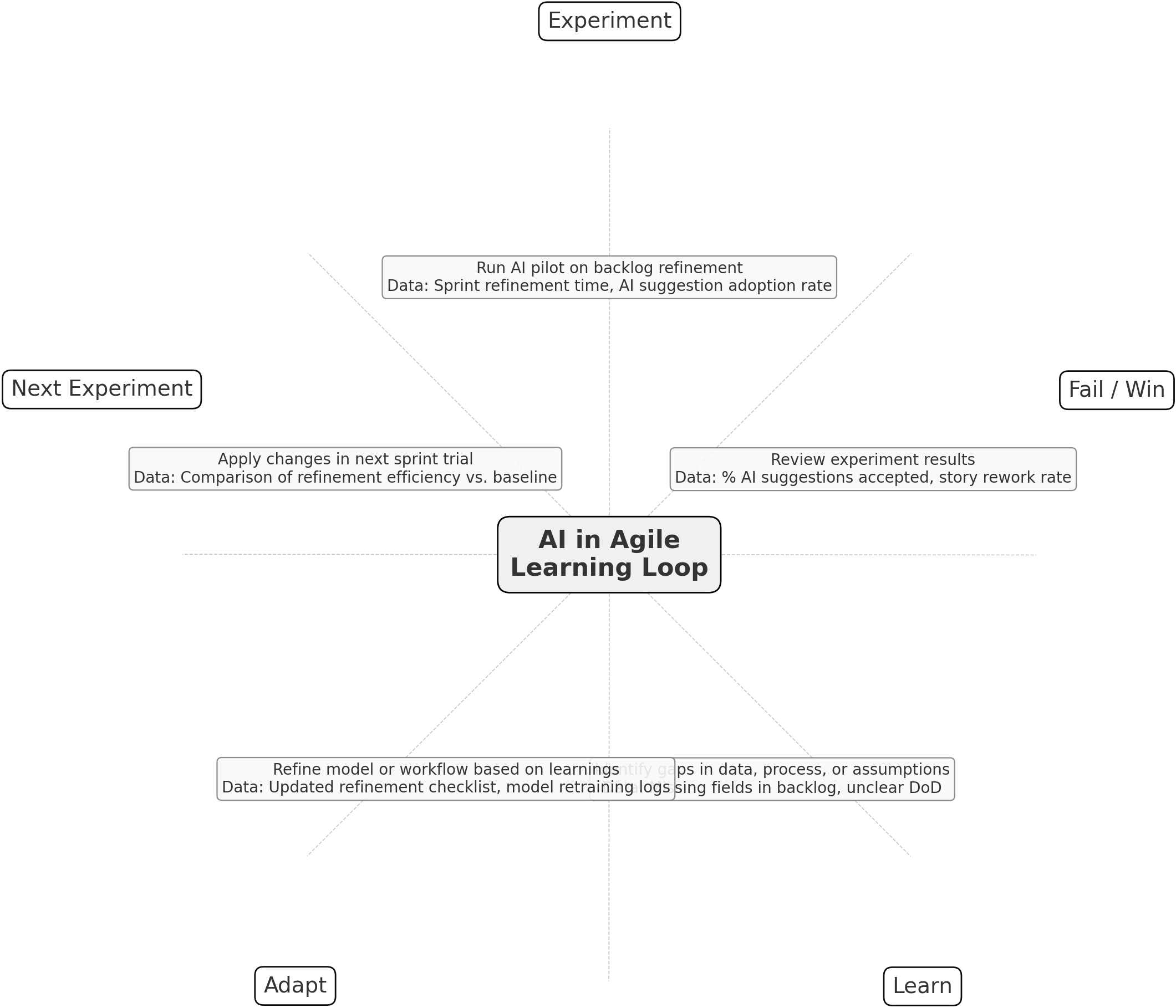 AI in agile learning loop graphic