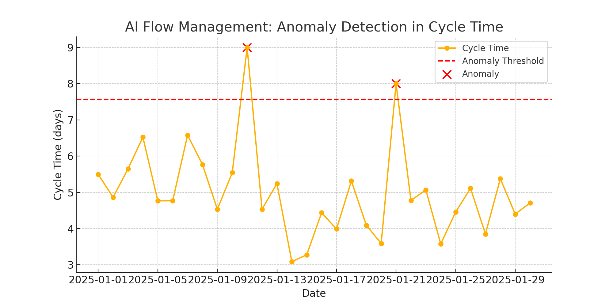 ai flow management: anomaly detection in cycle time