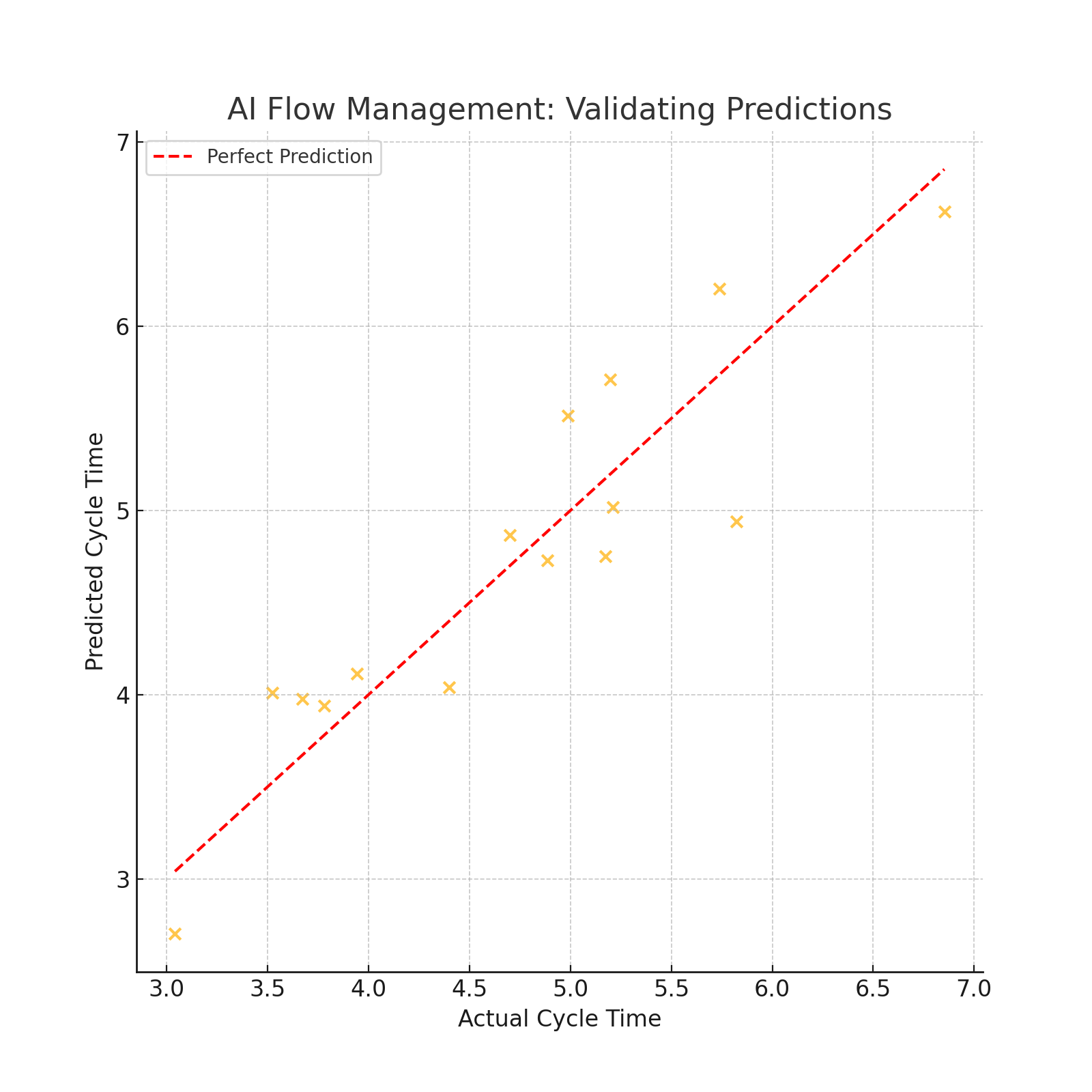 ai flow management graph
