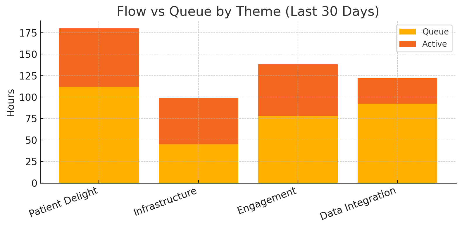 flow vs queue by theme graph