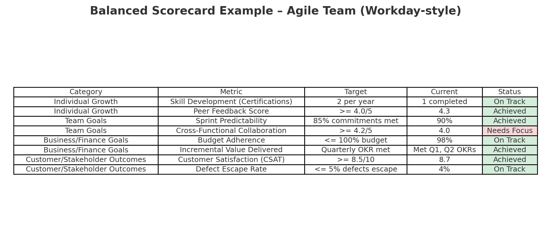balanced scorecard example - agile team chart