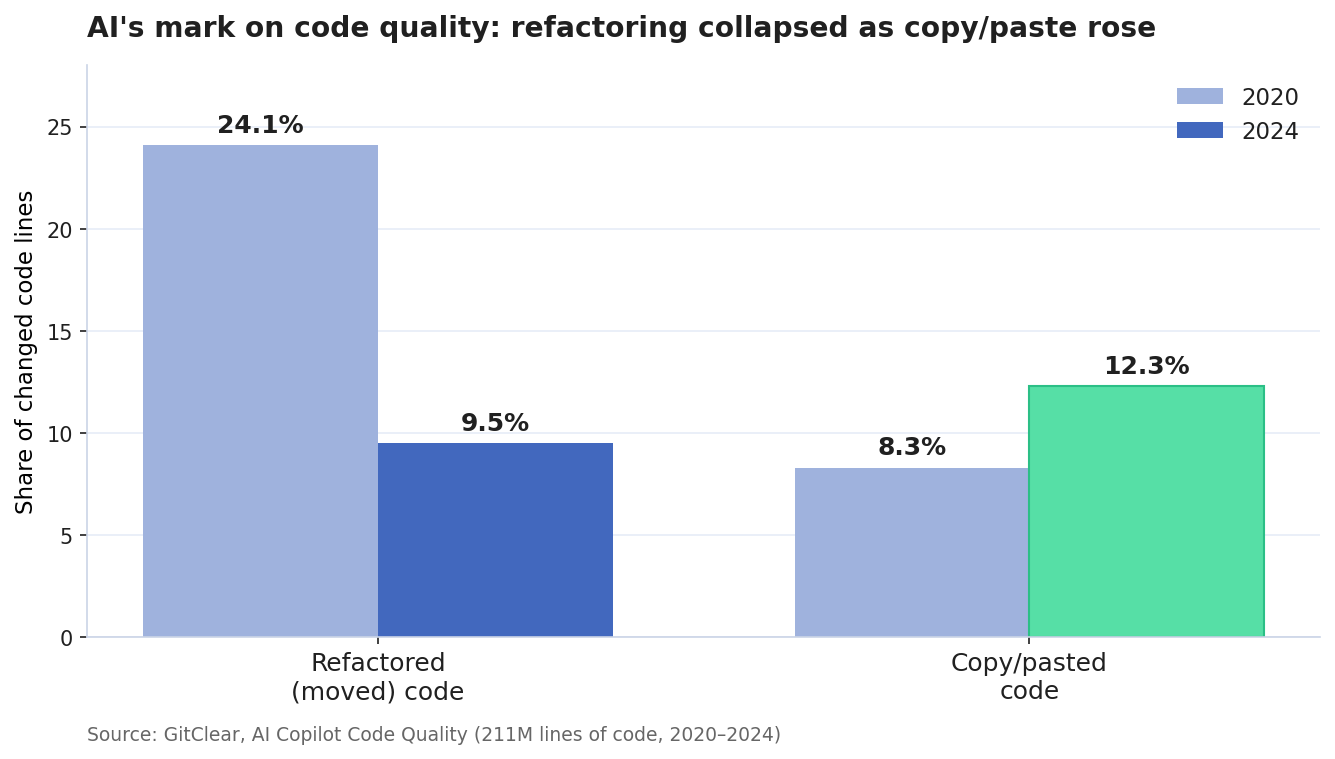 Bar chart comparing 2020 and 2024 code-change data from GitClear: refactored (moved) code fell from 24.1% to 9.5%, while copy/pasted code rose from 8.3% to 12.3%.
