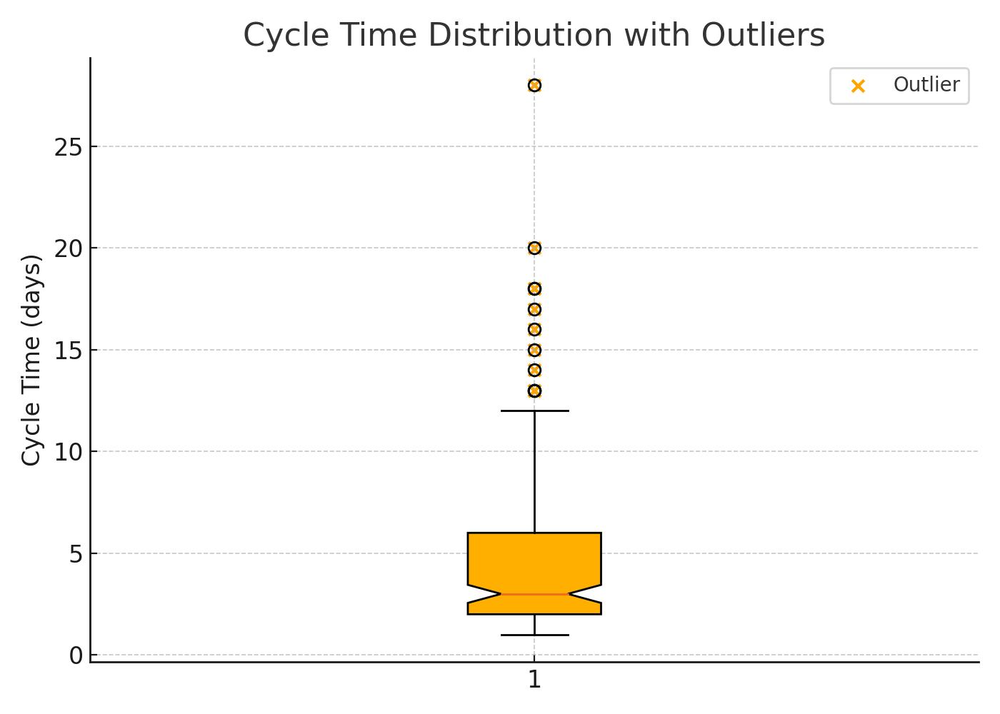 cycle time distribution with outliers
