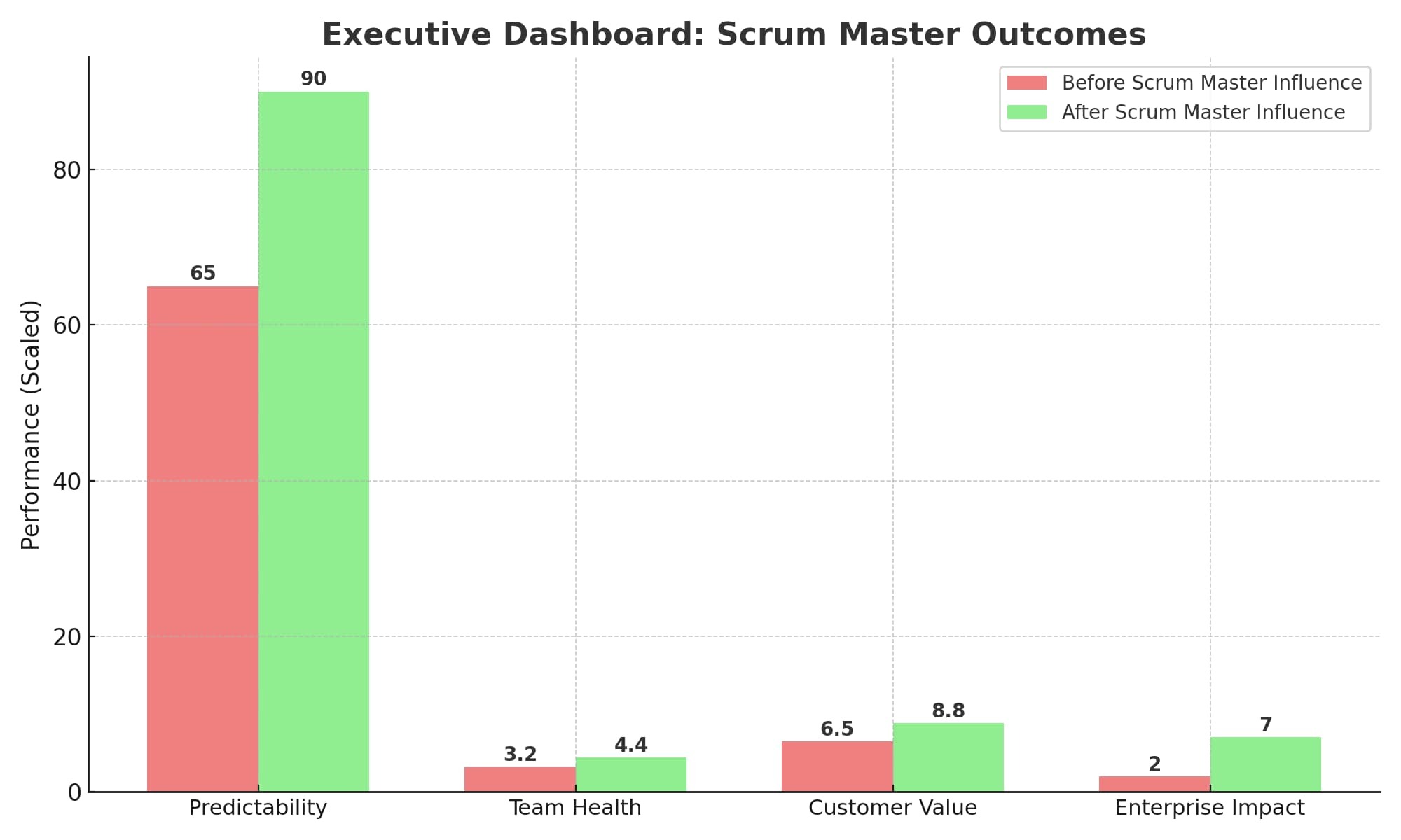 executive dashboard: scrum master outcomes chart