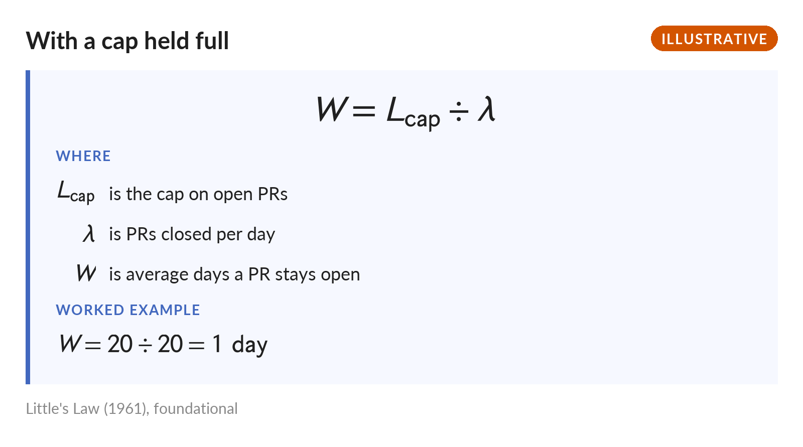 With a cap held full, W equals the cap divided by lambda. Worked example: a cap of 20 divided by 20 closed a day is 1 day open on average. Illustrative numbers.