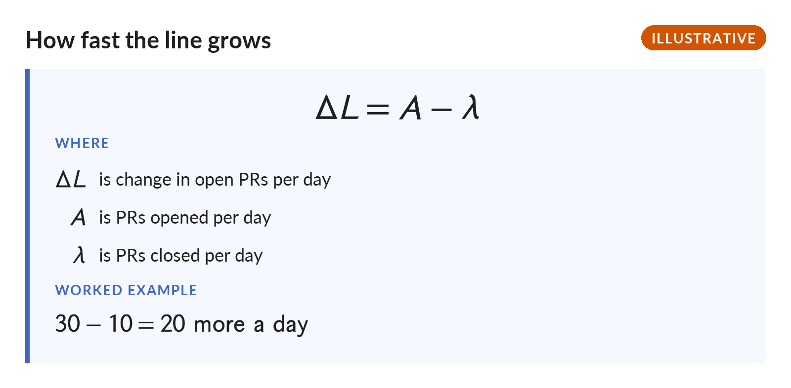Change in open PRs per day equals PRs opened per day minus PRs closed per day. Worked example: 30 minus 10 is 20 more waiting every day. Illustrative numbers.