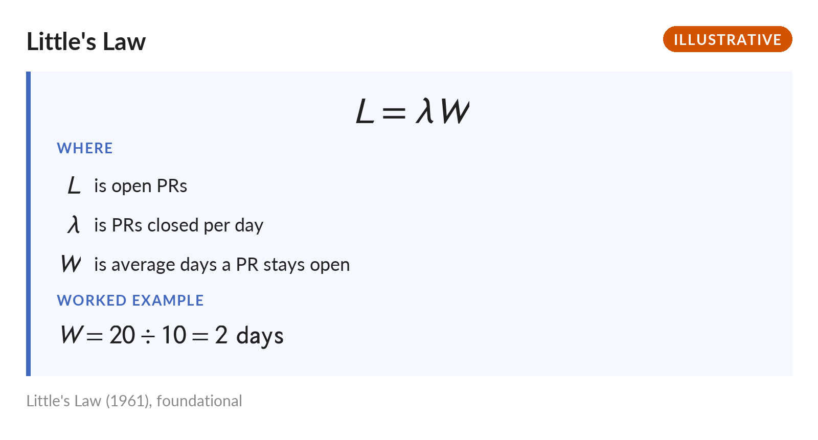 Little's Law, L equals lambda times W, where L is open PRs, lambda is PRs closed per day, and W is average days a PR stays open. Worked example: 20 open divided by 10 closed a day is 2 days. Illustrative numbers.