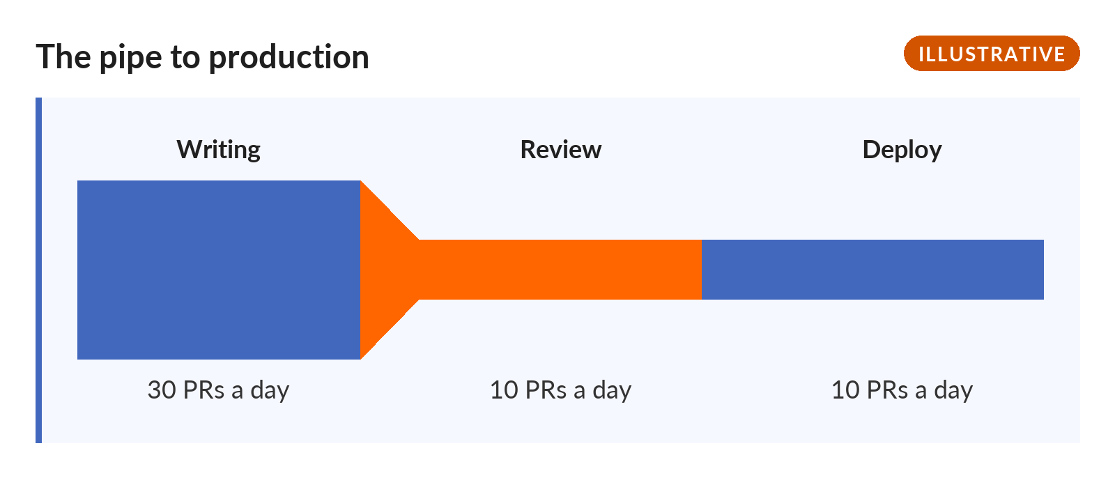 A pipeline with three stages. Writing is wide at 30 pull requests a day, review narrows to 10 a day and is highlighted, and deploy stays at 10 a day. Illustrative numbers.