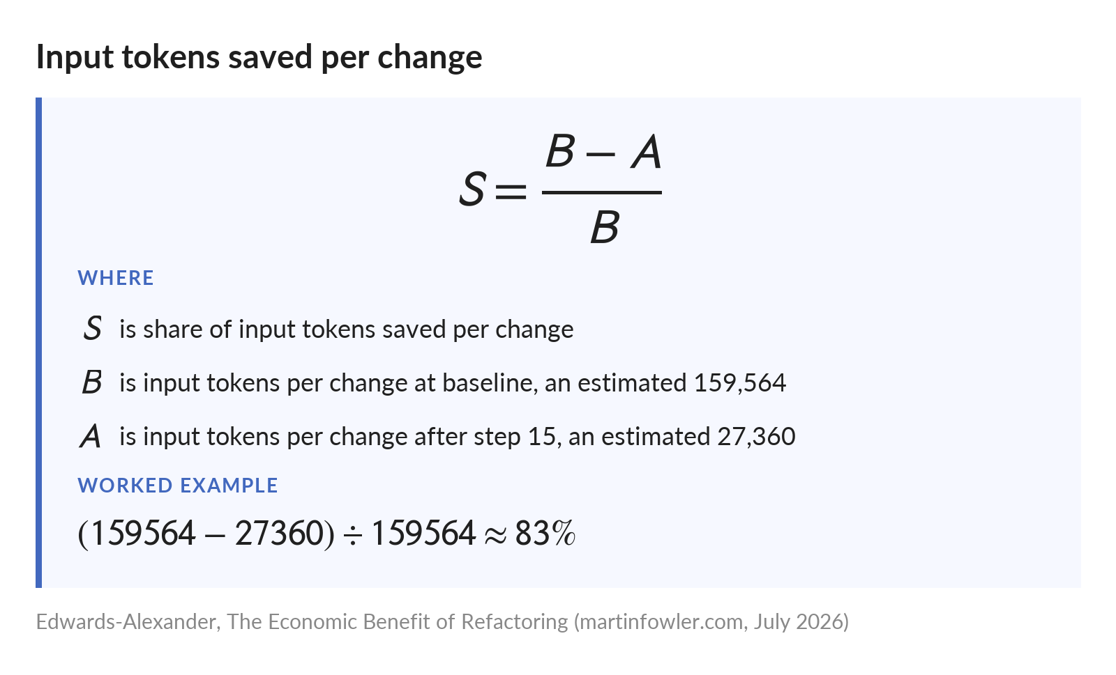The share of input tokens saved per change equals baseline tokens minus tokens after step 15, divided by baseline tokens. Worked example: 159,564 minus 27,360, divided by 159,564, is about 83%.