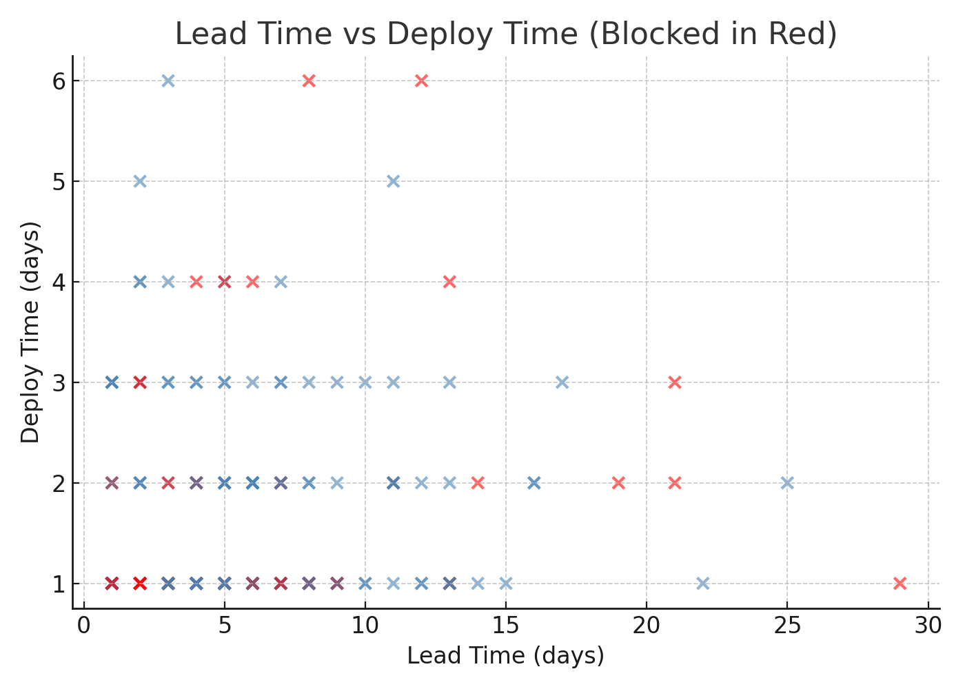 lead time vs. deploy time