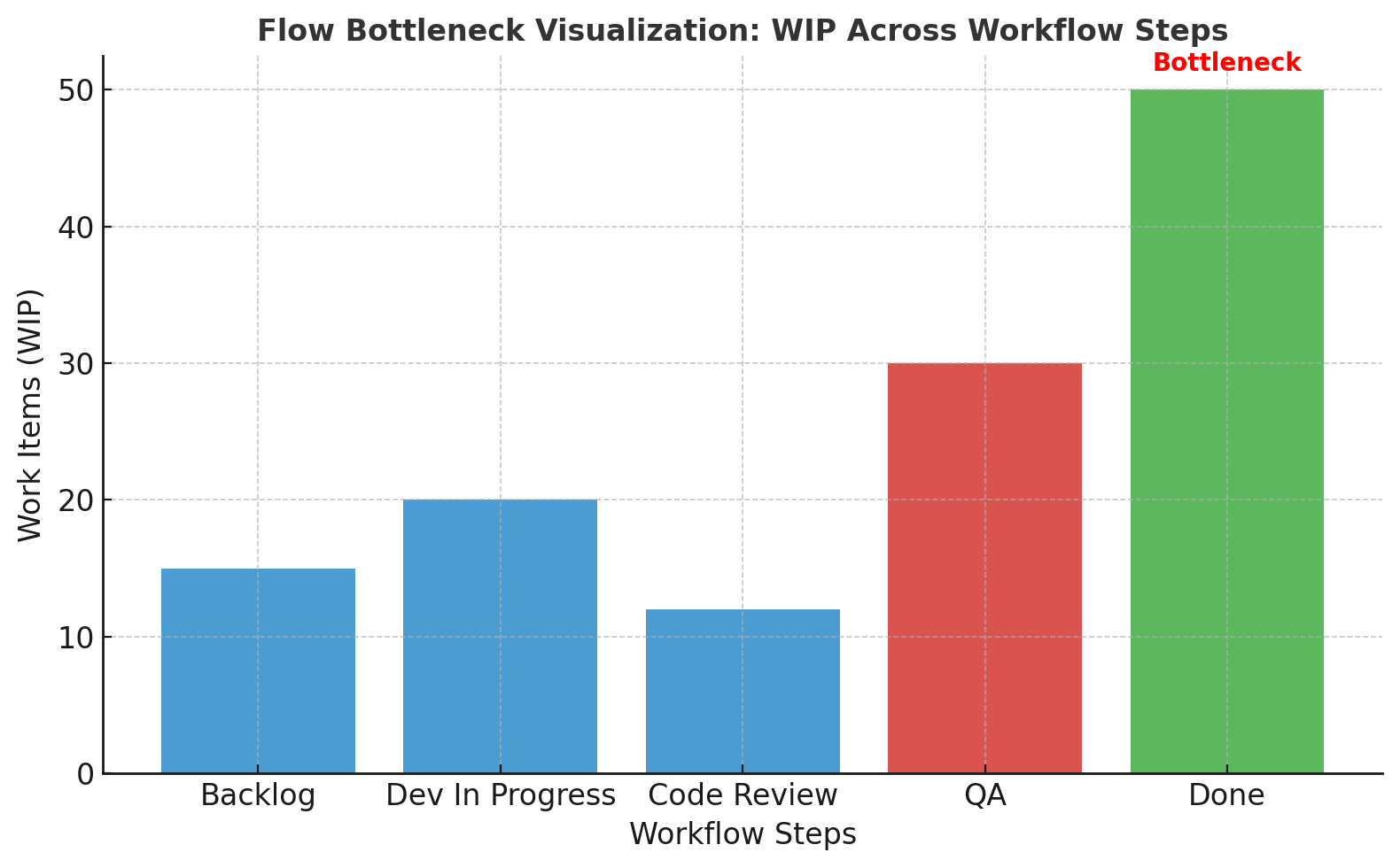 flow bottleneck visualization graph