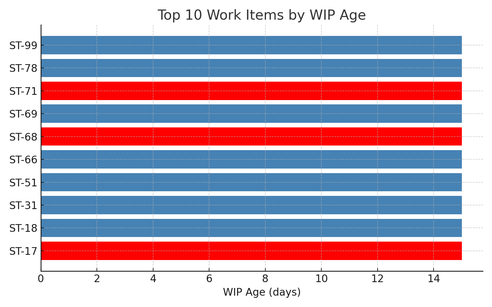 WIP age bar example