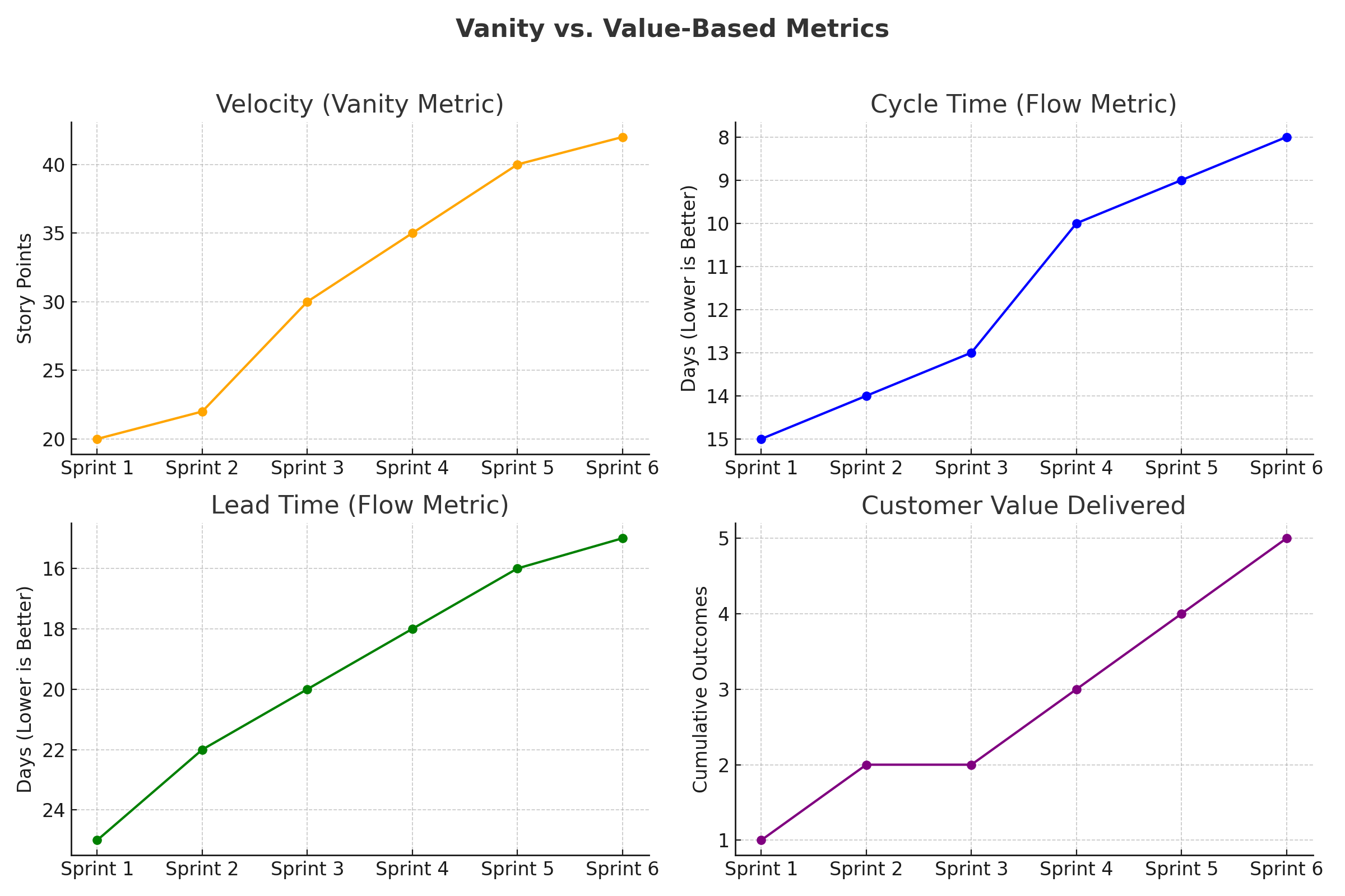 vanity vs. value based metrics